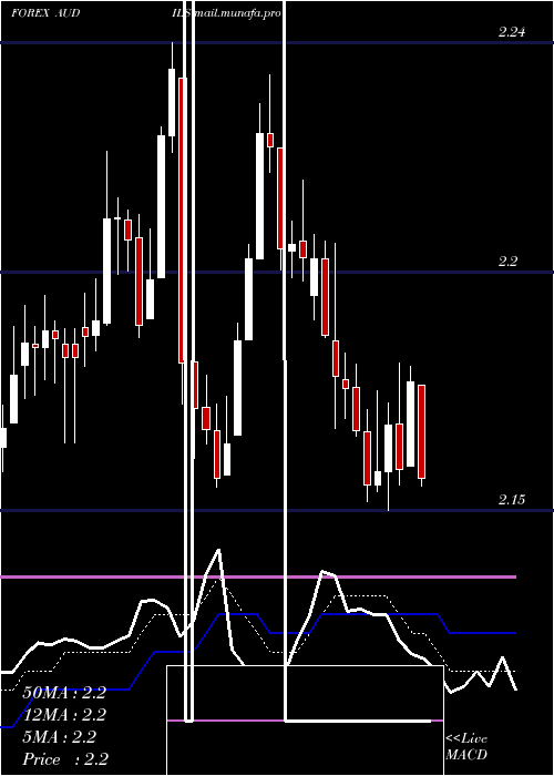  Daily chart AustralianDollar
