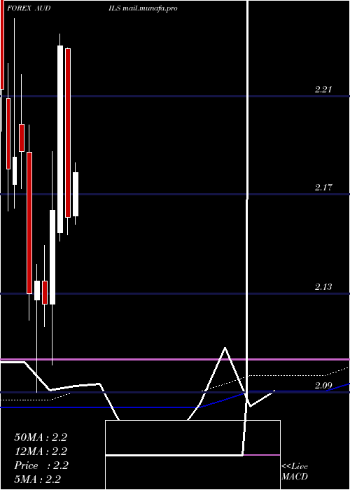  monthly chart AustralianDollar