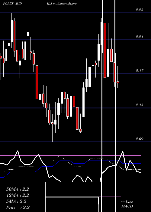  weekly chart AustralianDollar