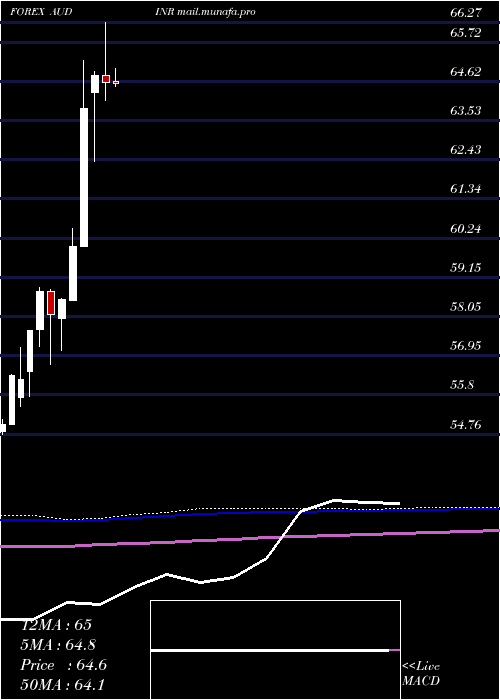  monthly chart AustralianDollar