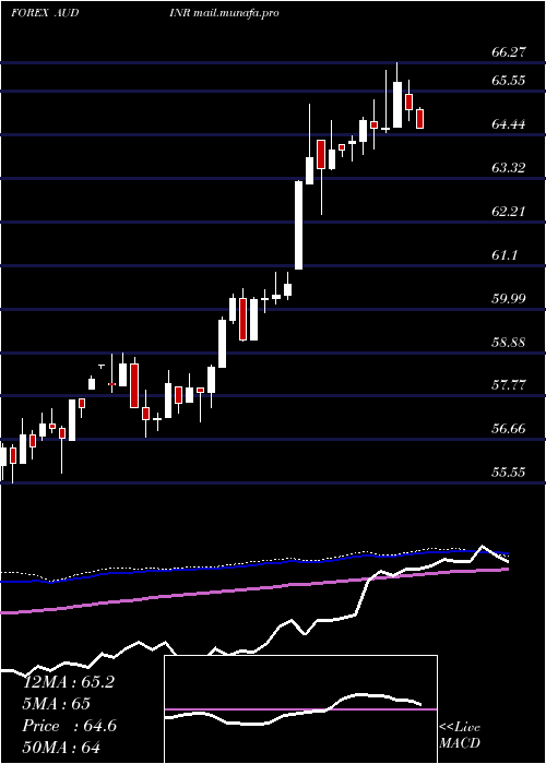  weekly chart AustralianDollar