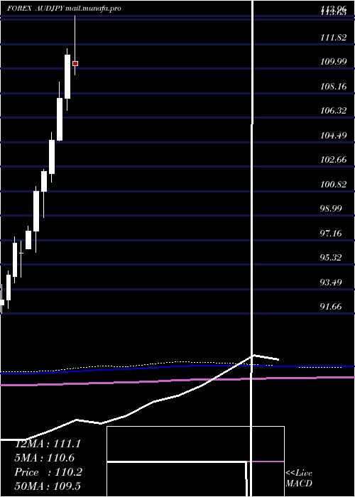  monthly chart AustralianDollar