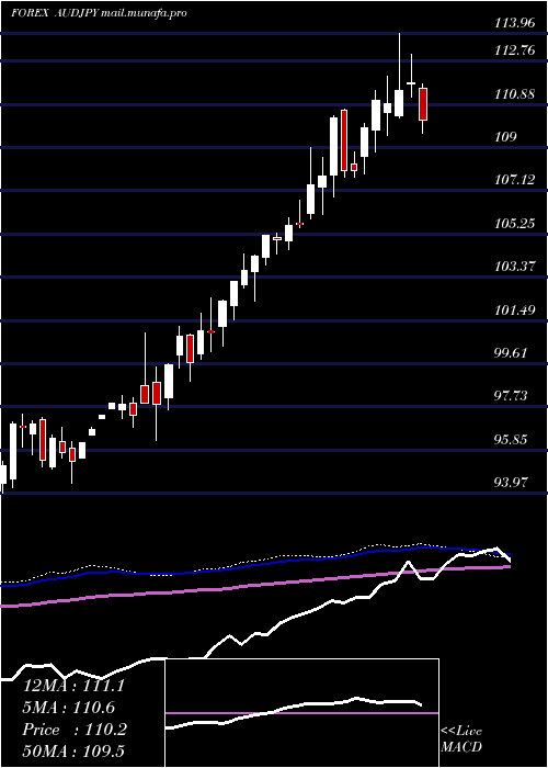  weekly chart AustralianDollar