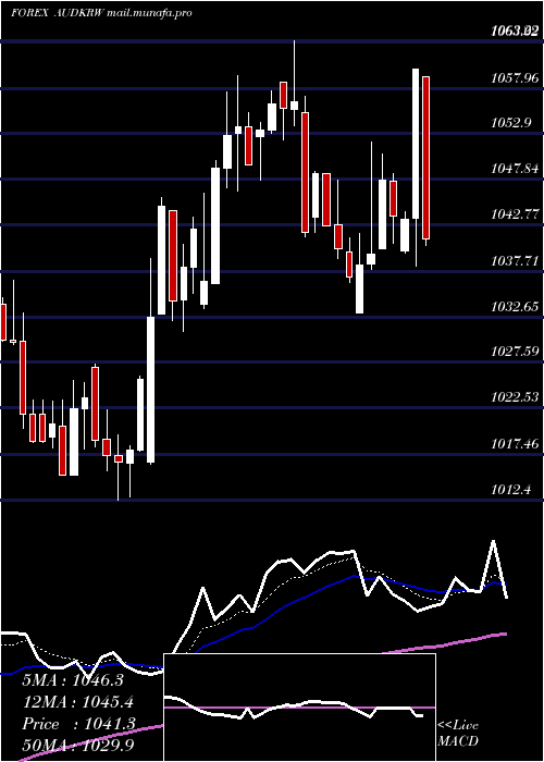  Daily chart AustralianDollar