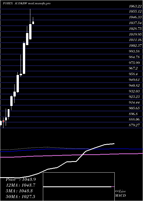  monthly chart AustralianDollar