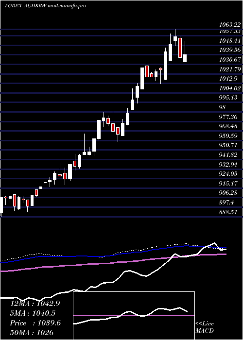  weekly chart AustralianDollar