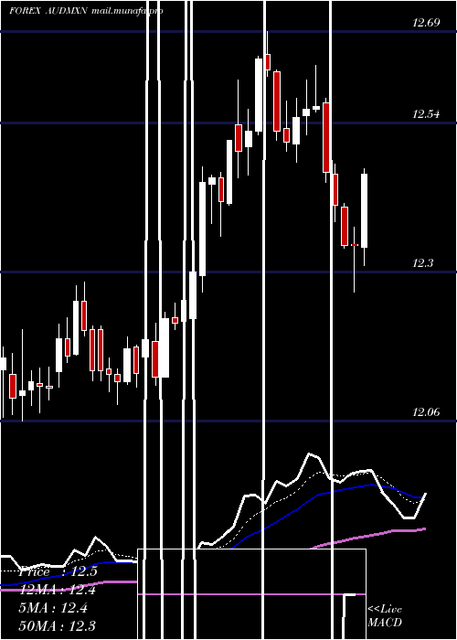  Daily chart AustralianDollar