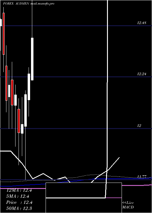  monthly chart AustralianDollar