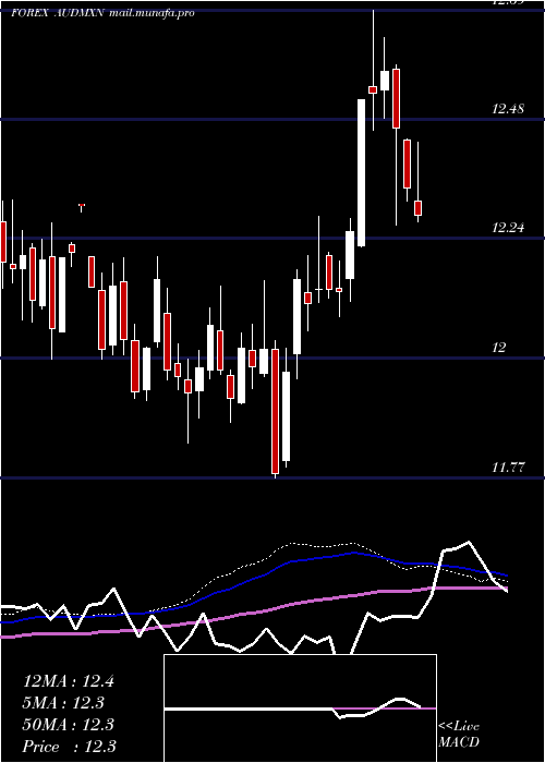  weekly chart AustralianDollar