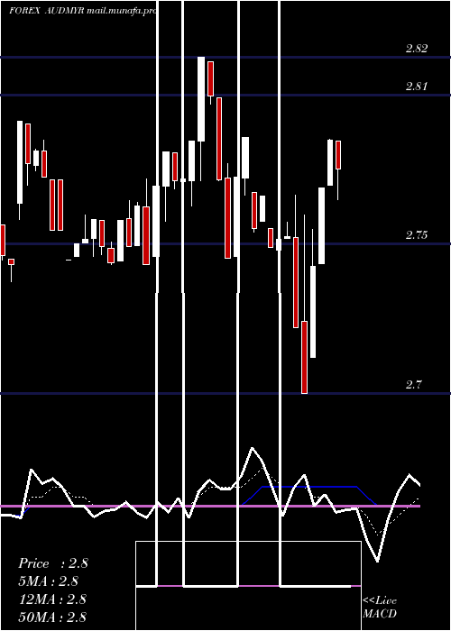  Daily chart AustralianDollar
