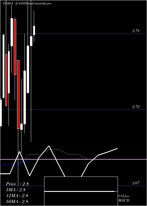  monthly chart AustralianDollar