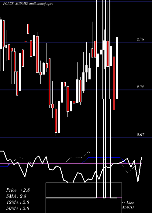  weekly chart AustralianDollar