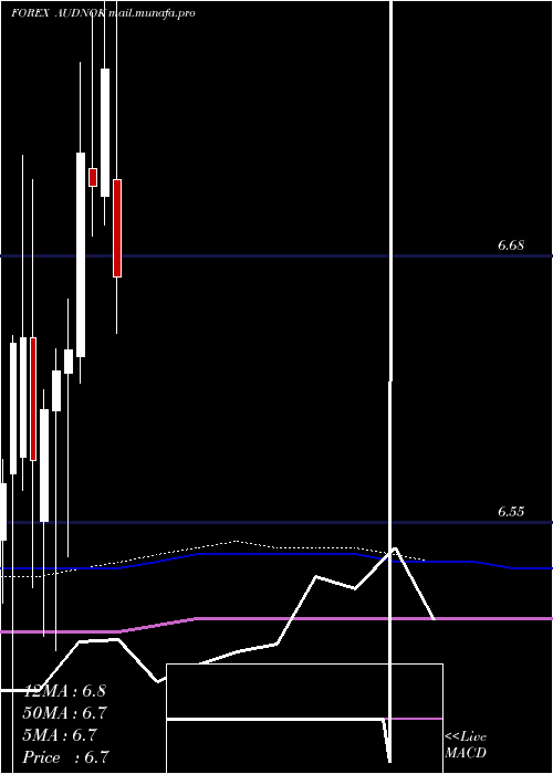  monthly chart AustralianDollar