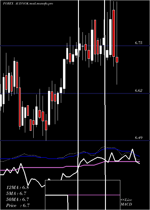  weekly chart AustralianDollar