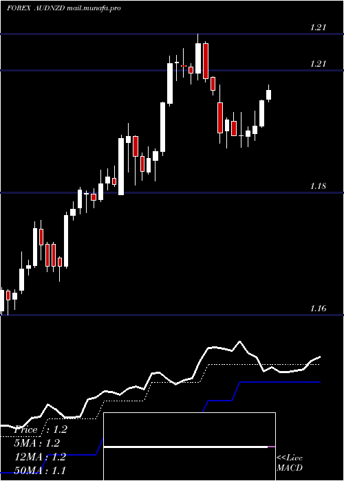  Daily chart AustralianDollar