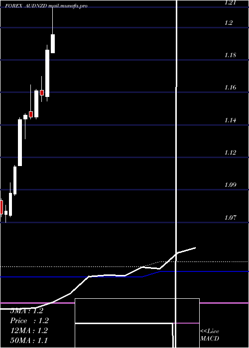  monthly chart AustralianDollar