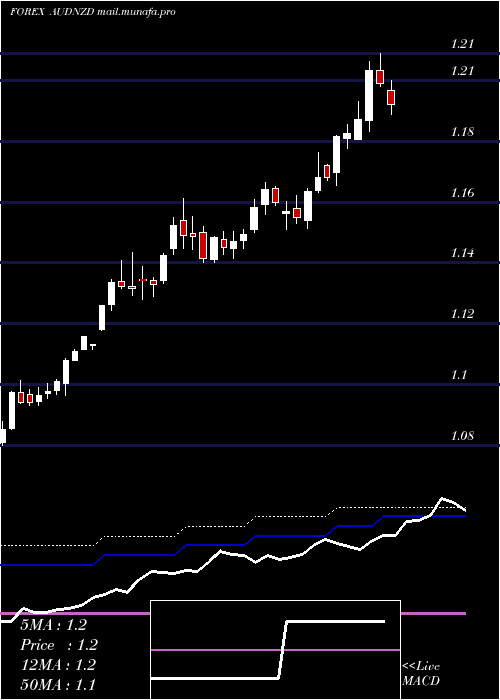  weekly chart AustralianDollar