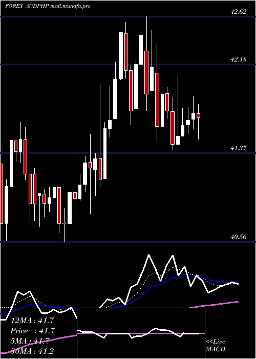  Daily chart AustralianDollar