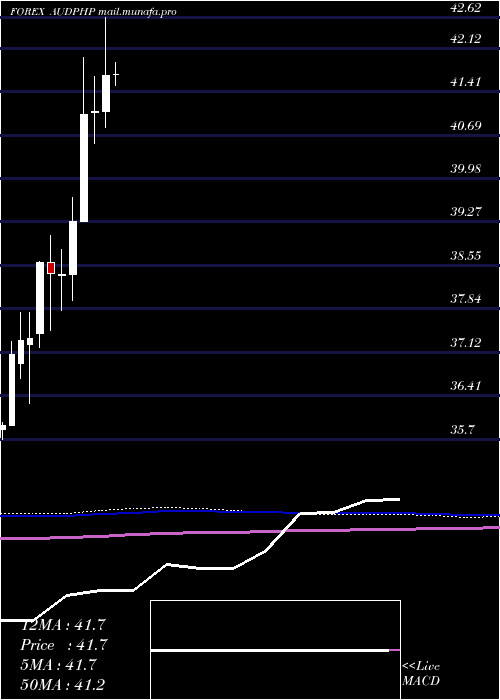  monthly chart AustralianDollar