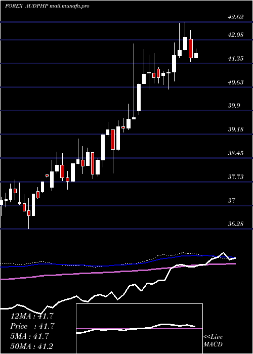  weekly chart AustralianDollar
