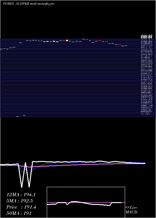  Daily chart AustralianDollar