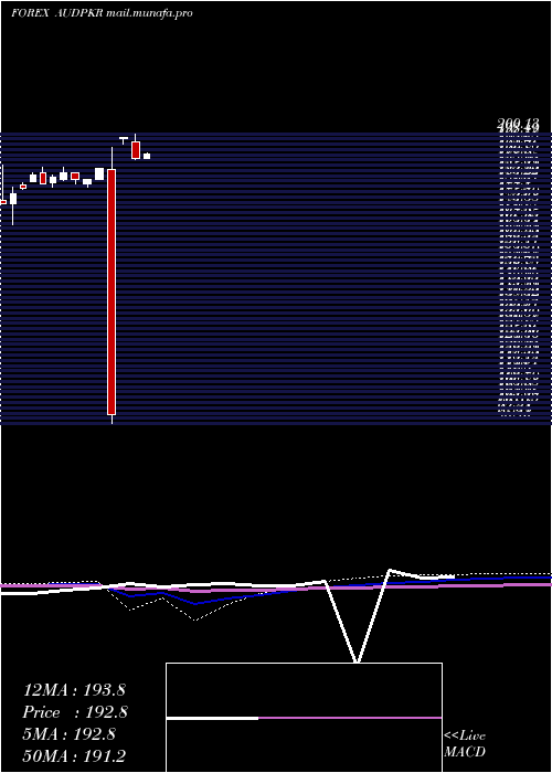  monthly chart AustralianDollar