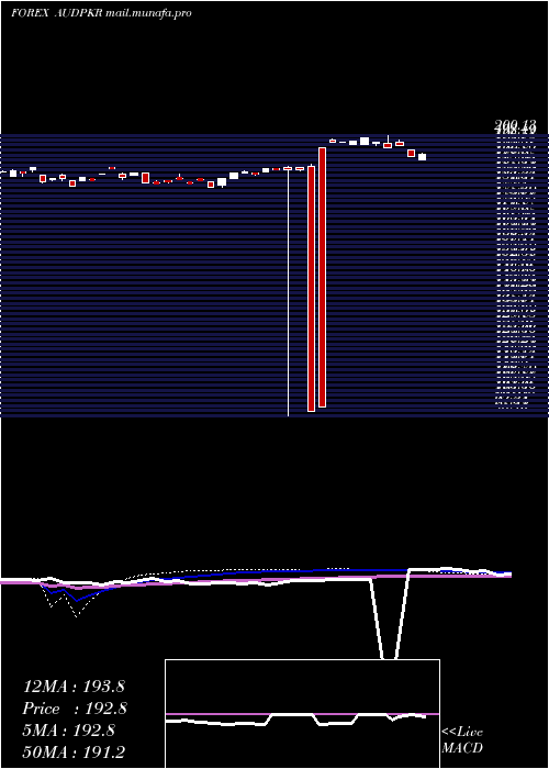  weekly chart AustralianDollar