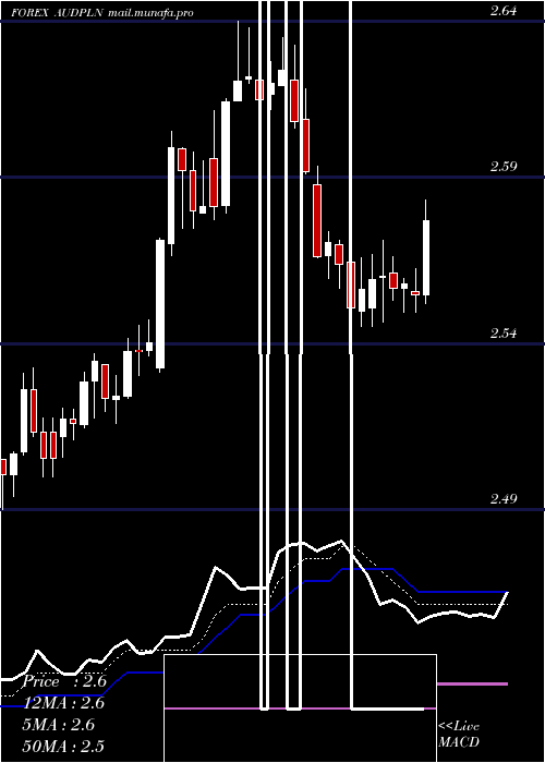  Daily chart AustralianDollar