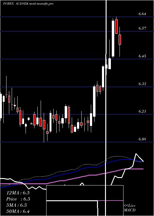  weekly chart AustralianDollar