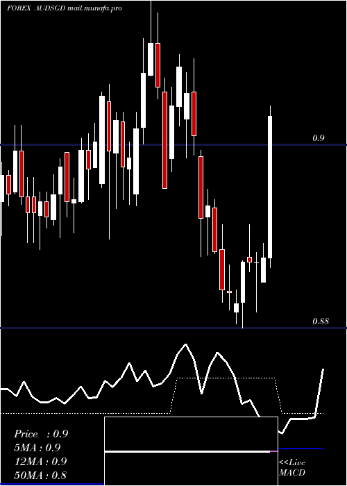  Daily chart AustralianDollar