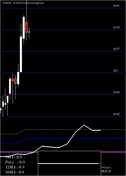  monthly chart AustralianDollar