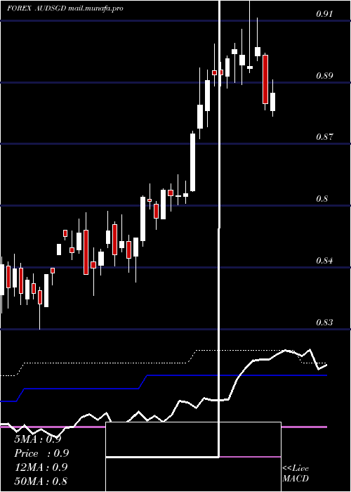  weekly chart AustralianDollar