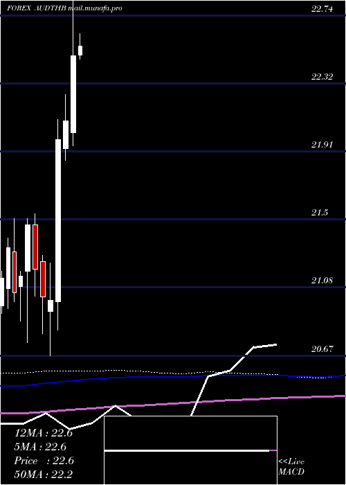  monthly chart AustralianDollar