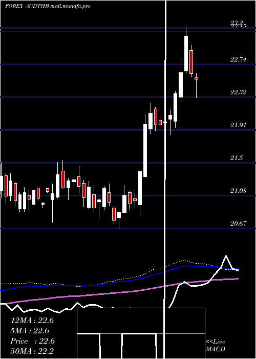  weekly chart AustralianDollar