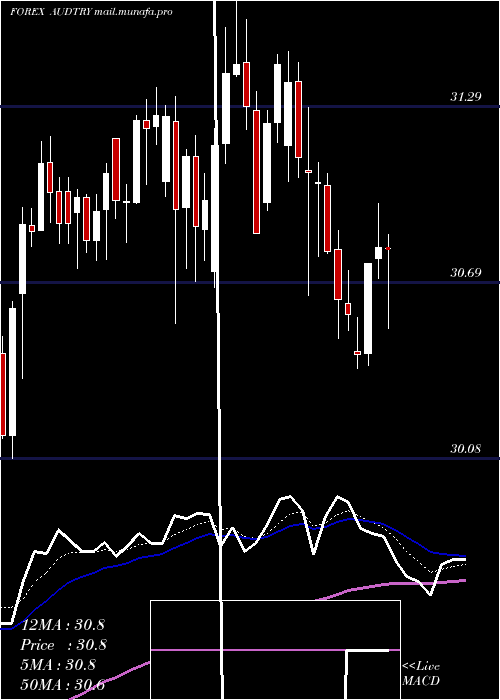  Daily chart AustralianDollar