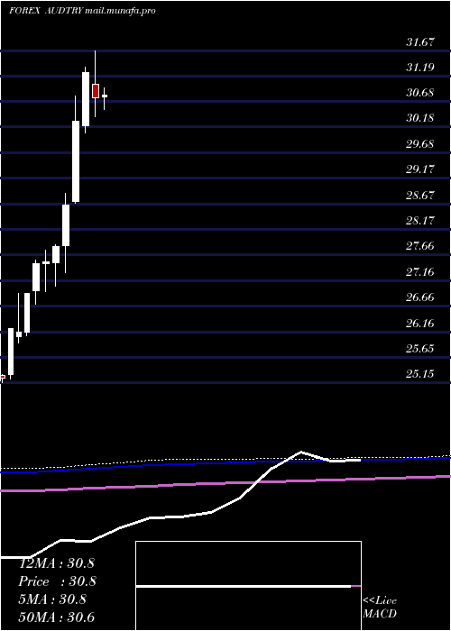  monthly chart AustralianDollar