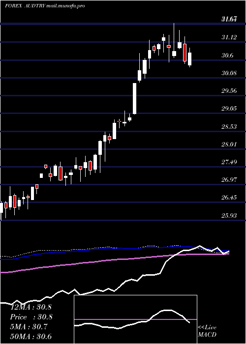  weekly chart AustralianDollar