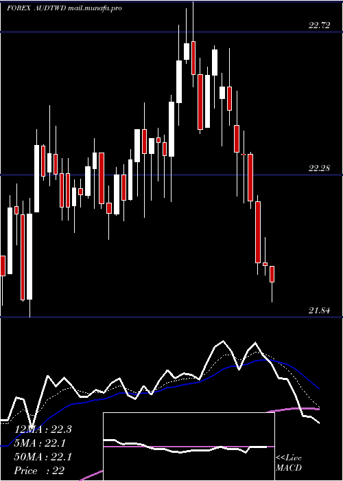  Daily chart AustralianDollar