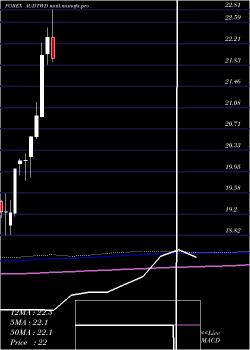  monthly chart AustralianDollar
