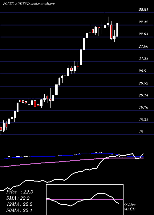  weekly chart AustralianDollar