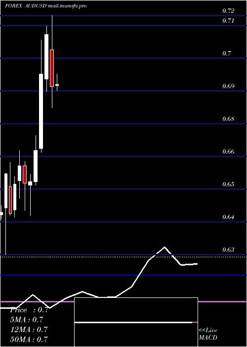  monthly chart AustralianDollar