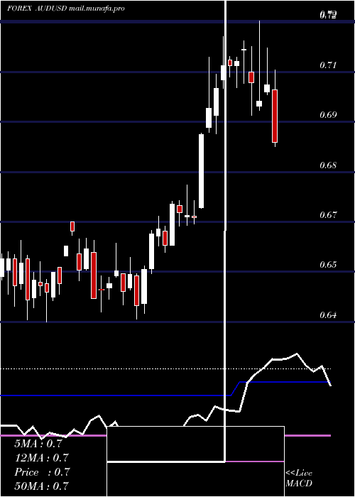  weekly chart AustralianDollar