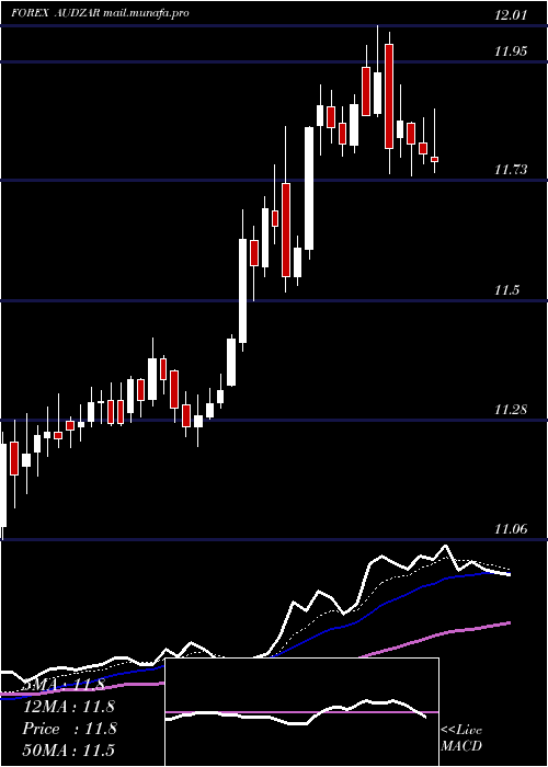  Daily chart AustralianDollar