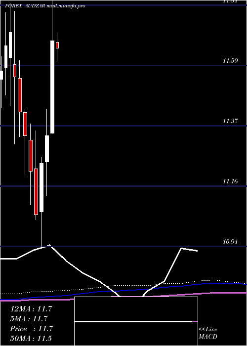  monthly chart AustralianDollar