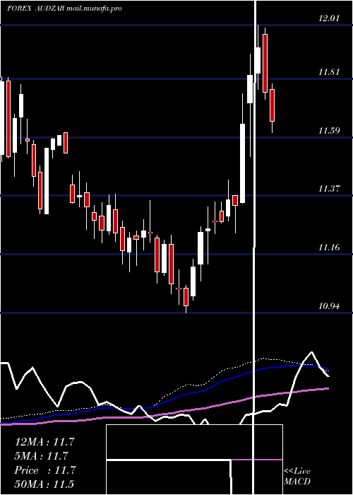  weekly chart AustralianDollar