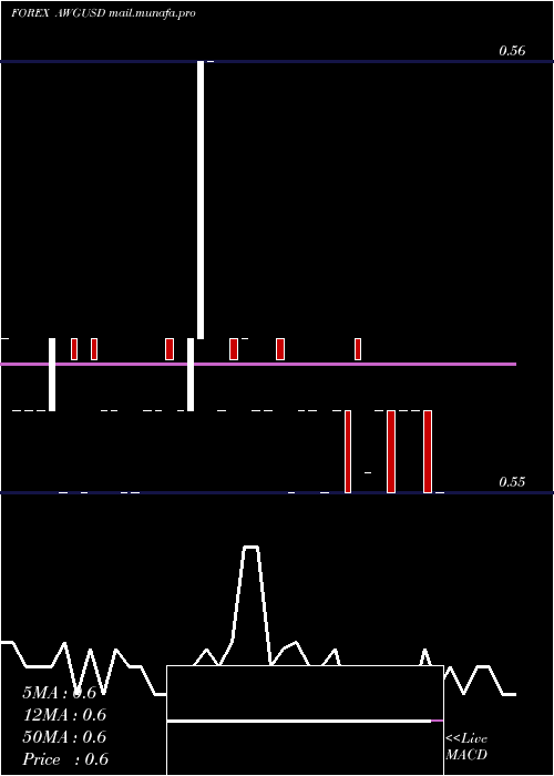  Daily chart ArubanGuilder