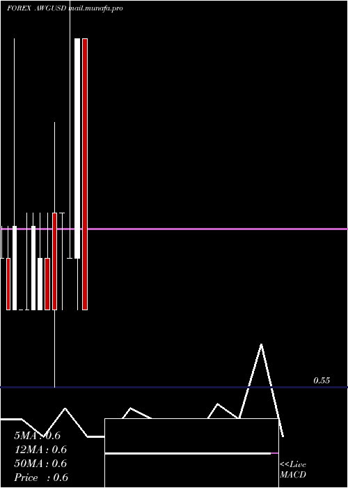  monthly chart ArubanGuilder