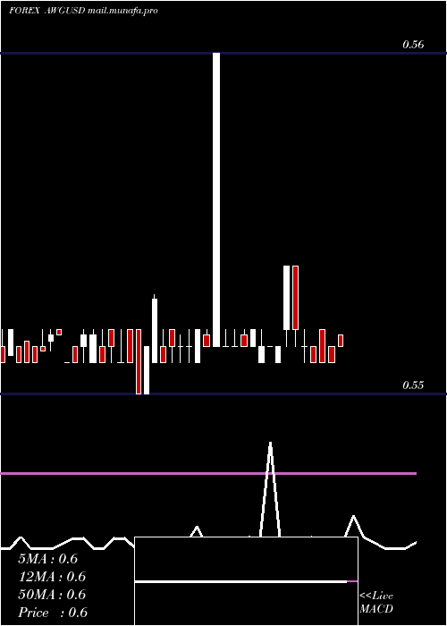  weekly chart ArubanGuilder