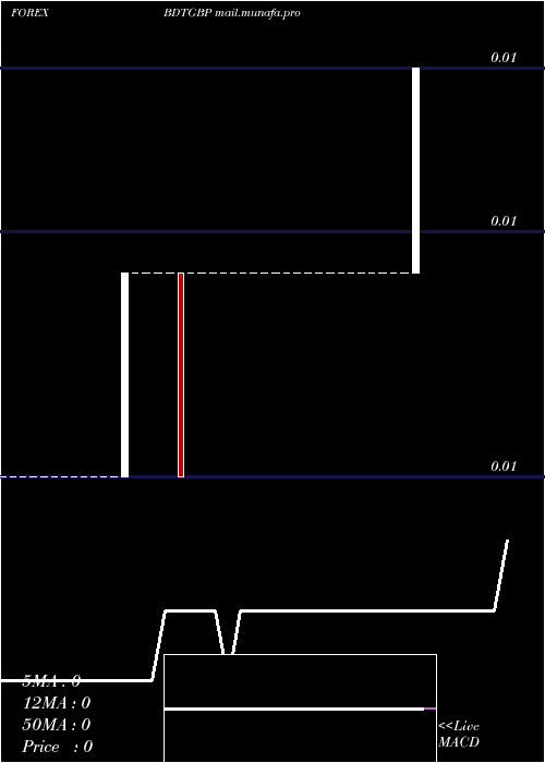  Daily chart TakaPound
