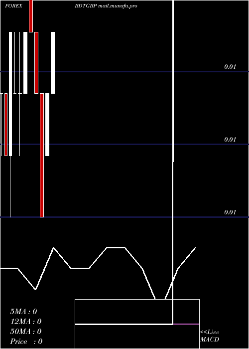  monthly chart TakaPound